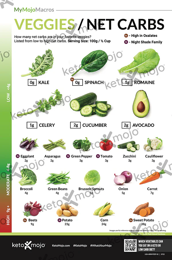 Macros Poster Bundle (digital download) - Image 4